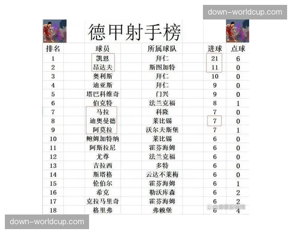 德甲第26轮全部战罢，积分榜前三名排序未发生变化