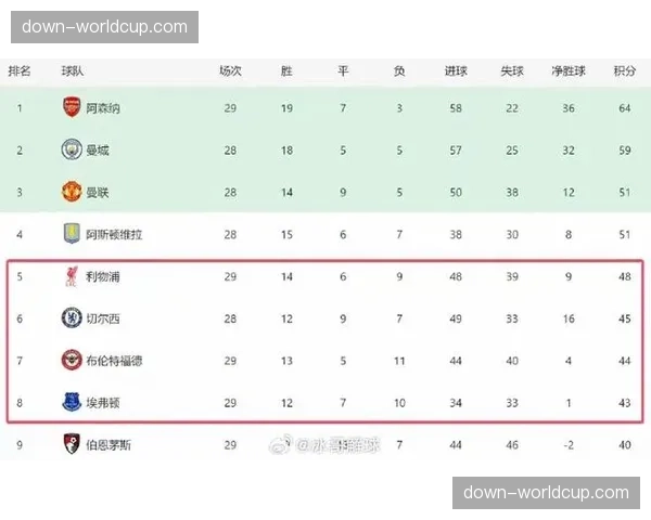 英超第29轮:利物浦客场2-0战胜伯恩茅斯,暂登积分榜首 英超第29轮:利物浦客场2-0战胜伯恩茅斯,暂登积分榜首